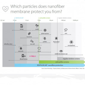 Respilon Window Membrane - Protection against smog, dust, allergens, spores ...